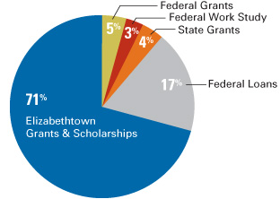 Aid received by 2012–2013 first-year students