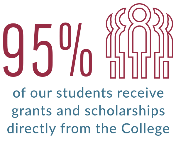 95% of our students receive grants and scholarships directly from the College