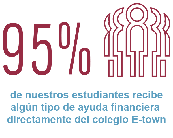 95% de nuestros estudiantes recibe algún tipo de ayuda financiera directamente del colegio E-town