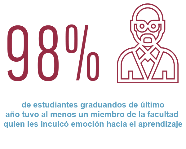 El 98% de estudiantes graduandos de último año tuvo al menos un miembro de la facultad quien les inculcó emoción hacia el aprendizaje