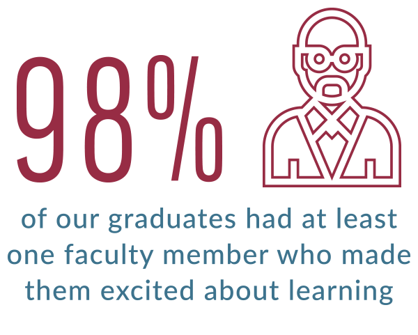 98% of our graduating seniors had at least one faculty member who made them excited about learning
