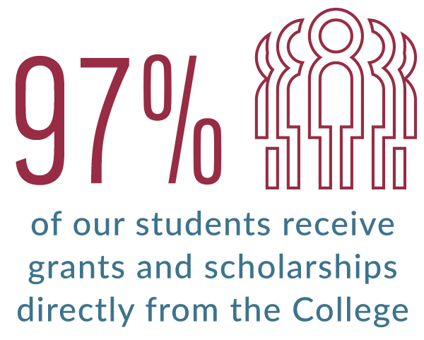 97% of our students receive grants and scholarships directly from the College