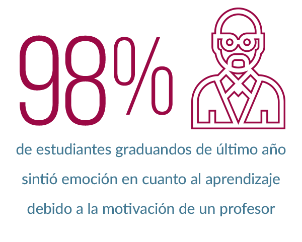 El 98% de estudiantes graduandos de último año tuvo al menos un miembro de la facultad quien les inculcó emoción hacia el aprendizaje