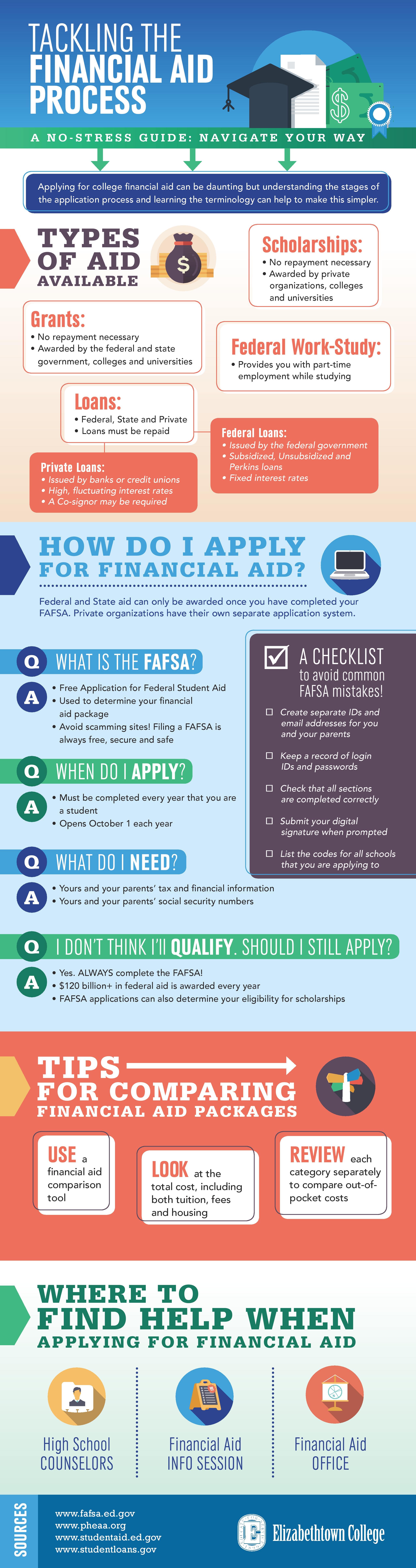 financial aid process and terminology infographic