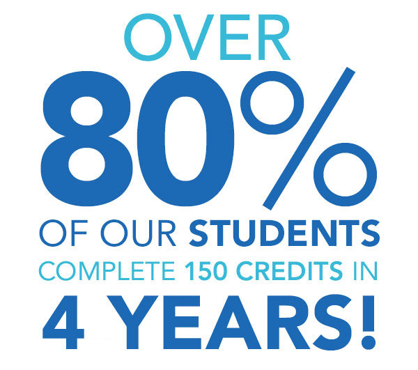 Over 80% of our students, complete 150 credits in 4 years!
