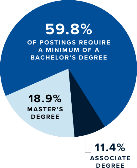 Bachelors of Human Services Pie Chart